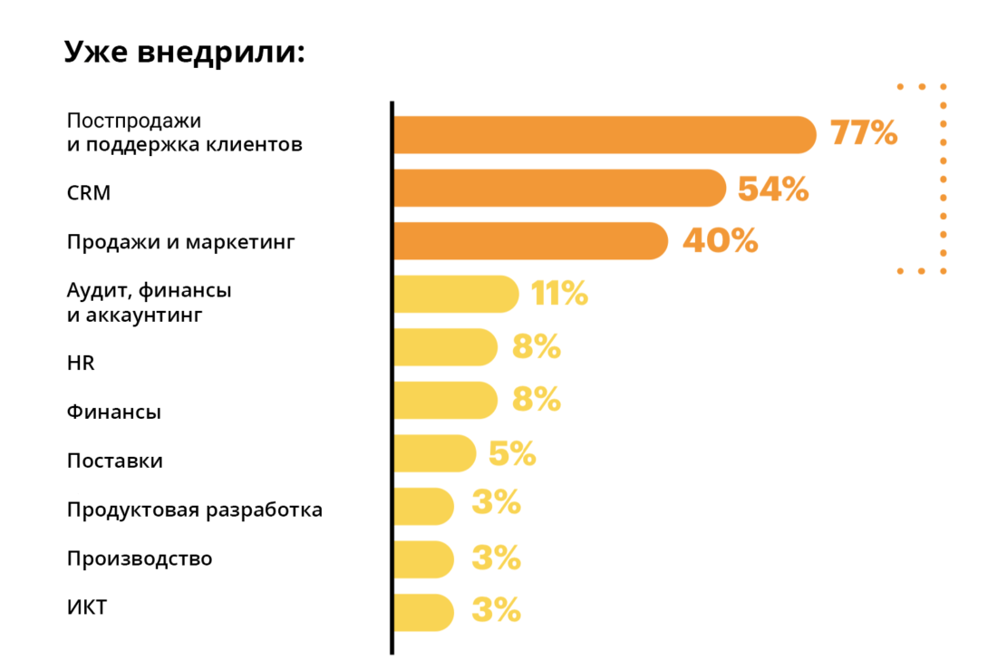 Статистика: в какие сферы бизнеса уже внедрили чат-боты