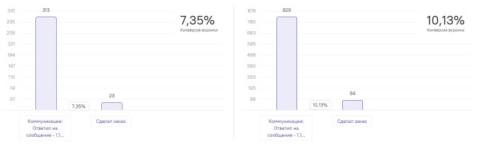 конверсия в заказ с поп-апом и без