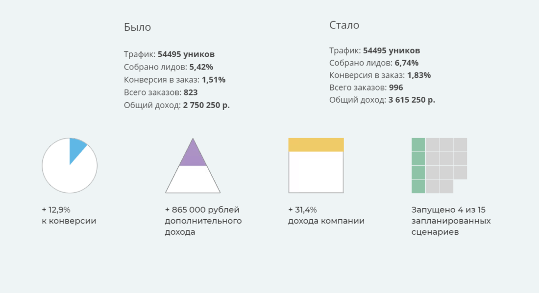 Увеличили конверсию в покупку на 12,9% и доход на 31,4%.