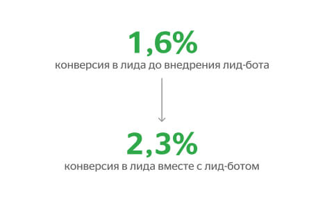 как повысилась конверсия в лида