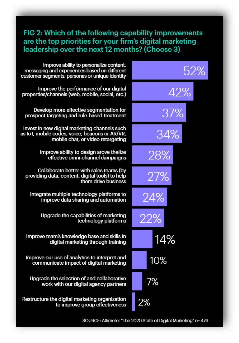 investment in digital