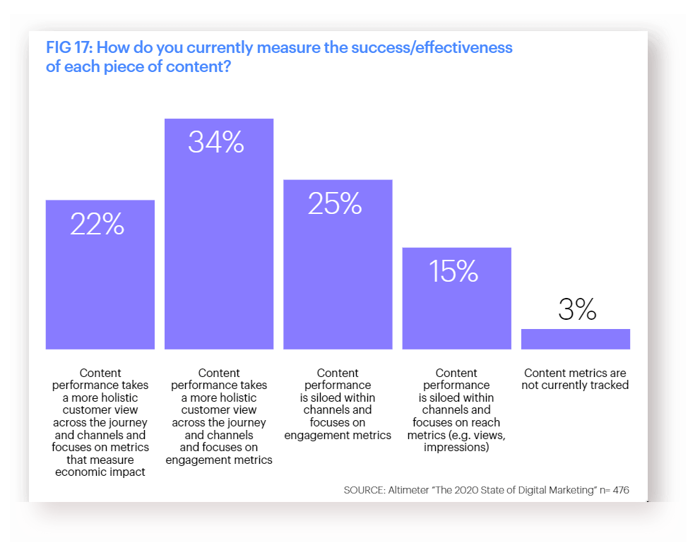 Опрос: Как вы измеряете успех/эффективность каждой порции контента?