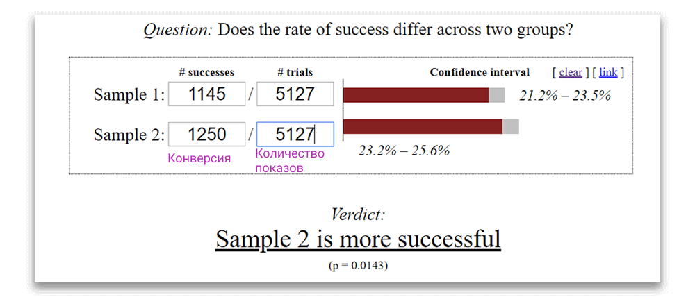 Ab тестирование конверсия. Результаты аб теста. Просмотр результатов аб теста. Аб тестирование в маркетинге. Анализ а б тестов