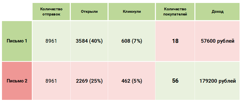 Результаты А/Б теста двух вариантов писем