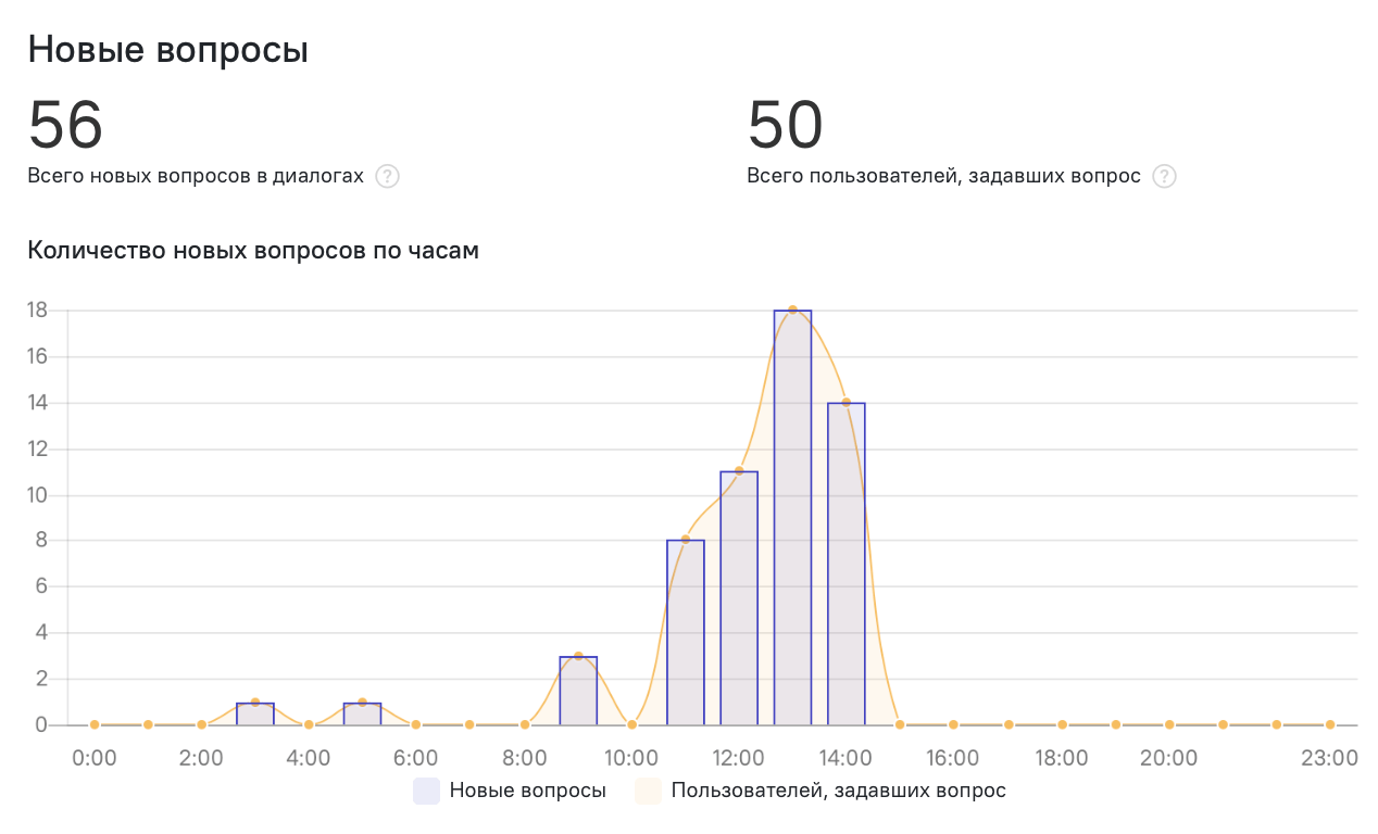 статистика по новым вопросам