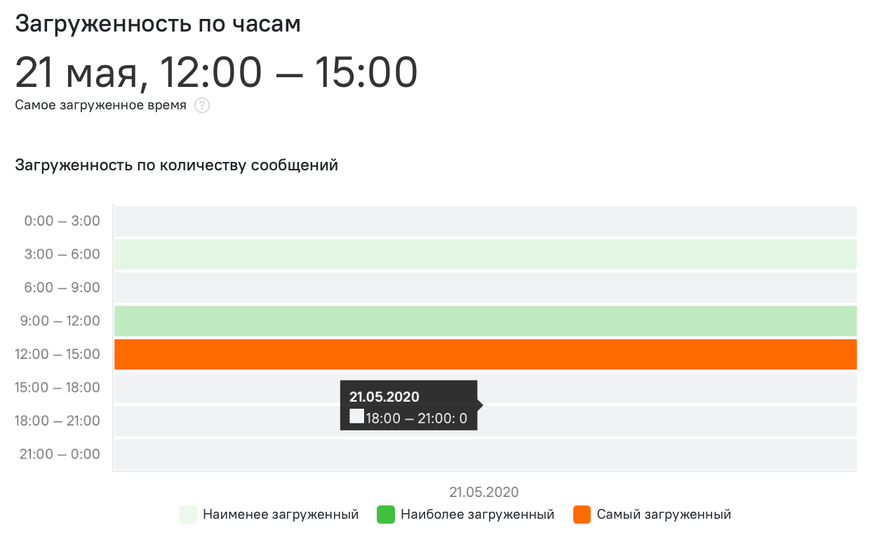 статистика загруженности по часам