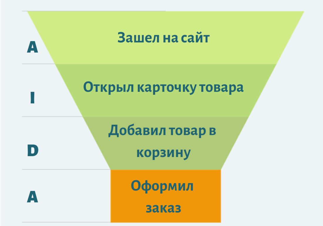 Воронка продаж для интернет-магазинов