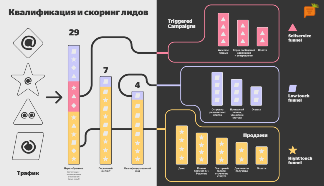 воронка квалификации и скоринга лидов