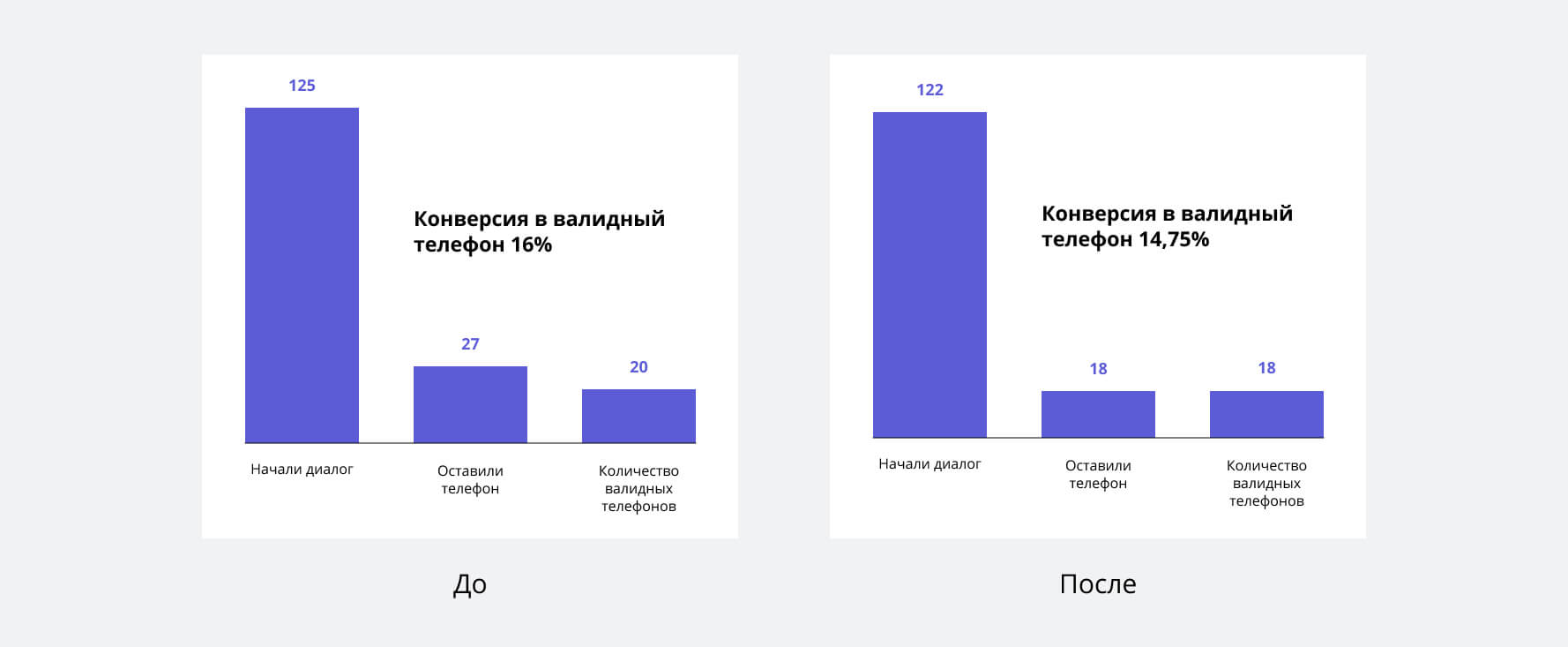 Конверсия в валидный телефон