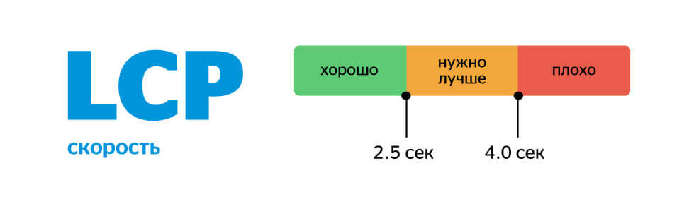 largest contentful paint