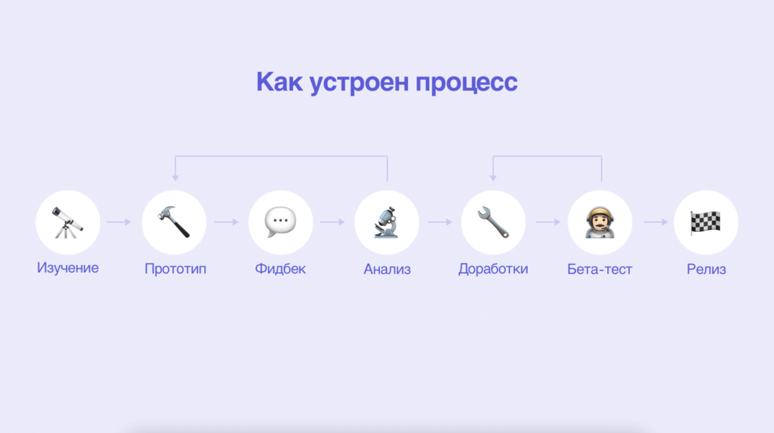 процесс разработки фичи