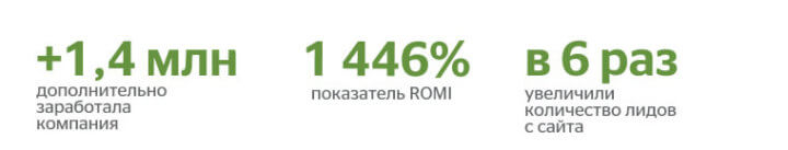 Результаты работы Carrot quest с интернет-магазином E1: +1,4 млн, 1446% ROMI, в 6 раз больше лидов