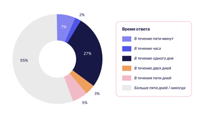 Скорость обработки лид-форм