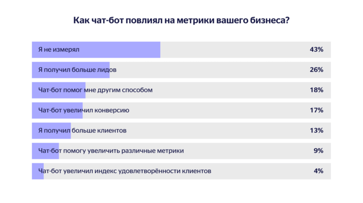 Как чат-бот повлиял на метрики бизнеса