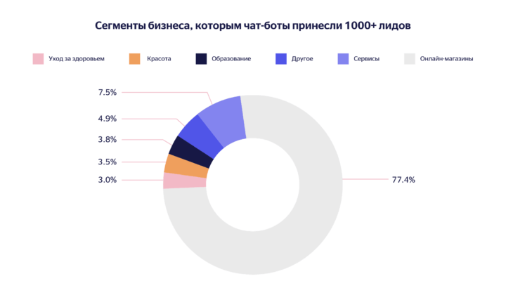 Сегменты бизнеса, которым чат-бот принёс больше 1000 лидов