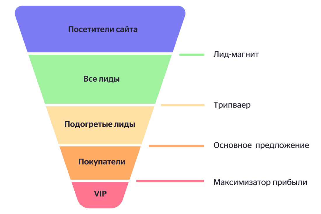 Трипваеры для онлайн школы