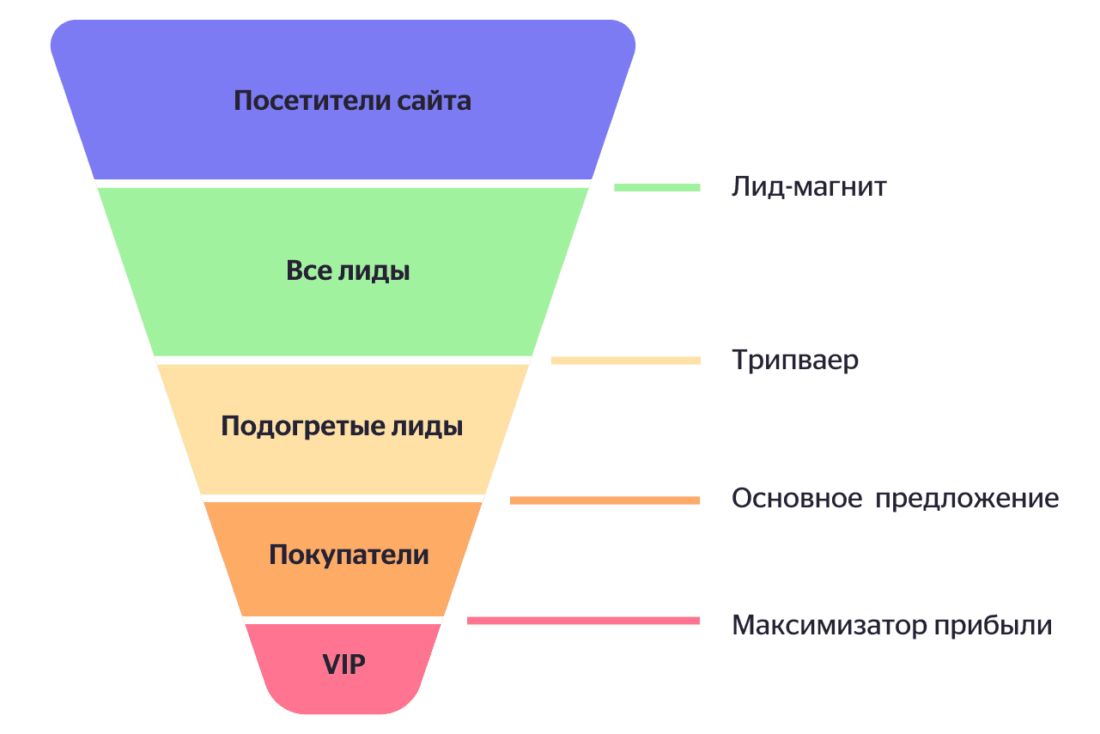 Воронка продаж