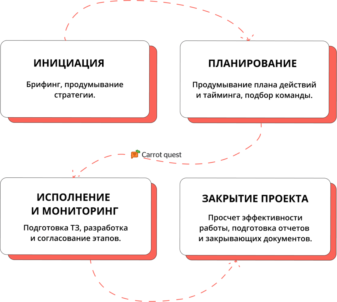Кто такой проджект менеджер и чем он занимается. Смотреть фото Кто такой проджект менеджер и чем он занимается. Смотреть картинку Кто такой проджект менеджер и чем он занимается. Картинка про Кто такой проджект менеджер и чем он занимается. Фото Кто такой проджект менеджер и чем он занимается