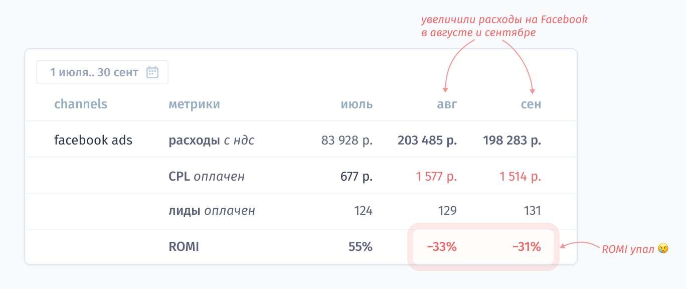 Снижение ROMI c 55% в июле до -33% в августе и -31% в июле