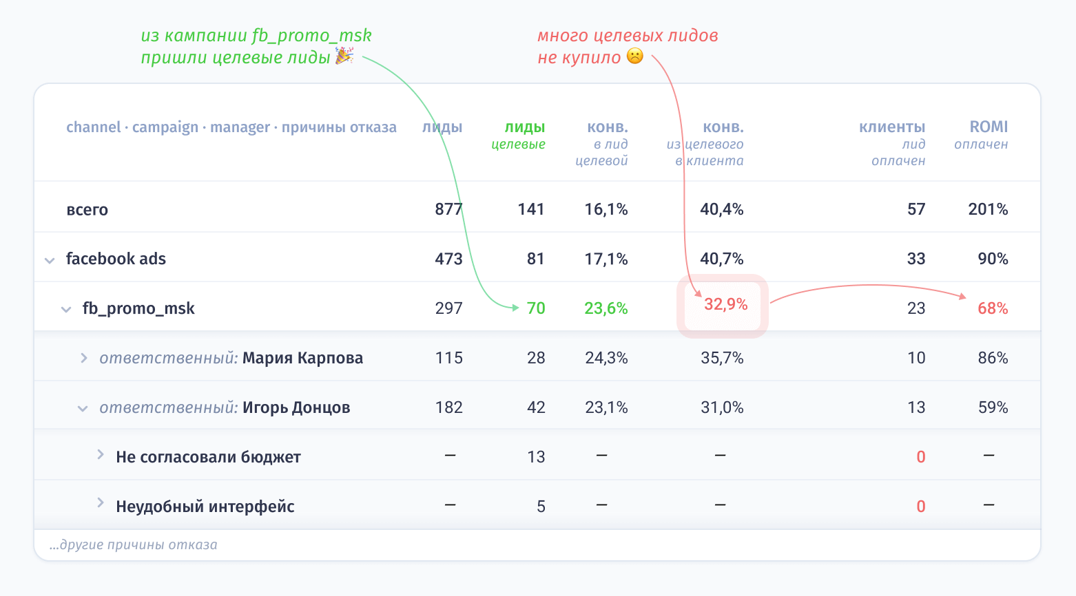 Из кампании fb_promo_msk пришли целевые лиды, но большинство из них не совершили покупку