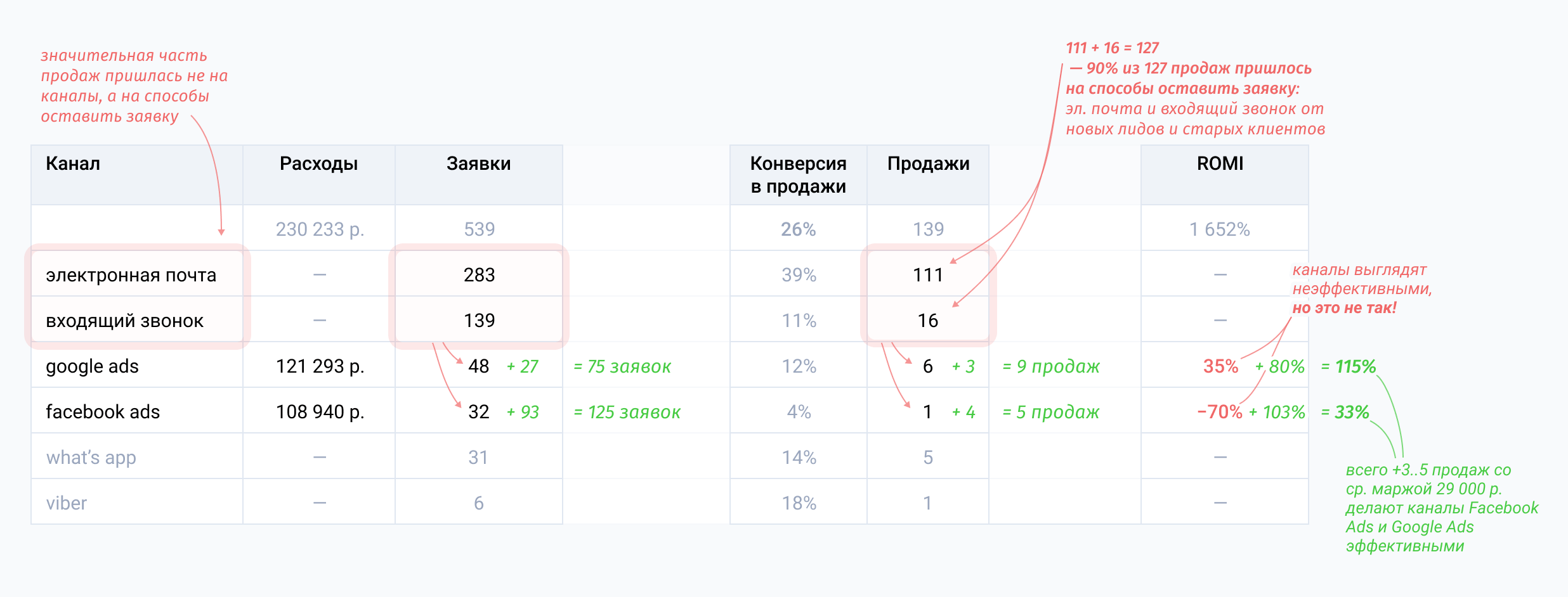 После введения Google Ads и Facebook Ads ROMI вырос на 115% и 33% соответственно