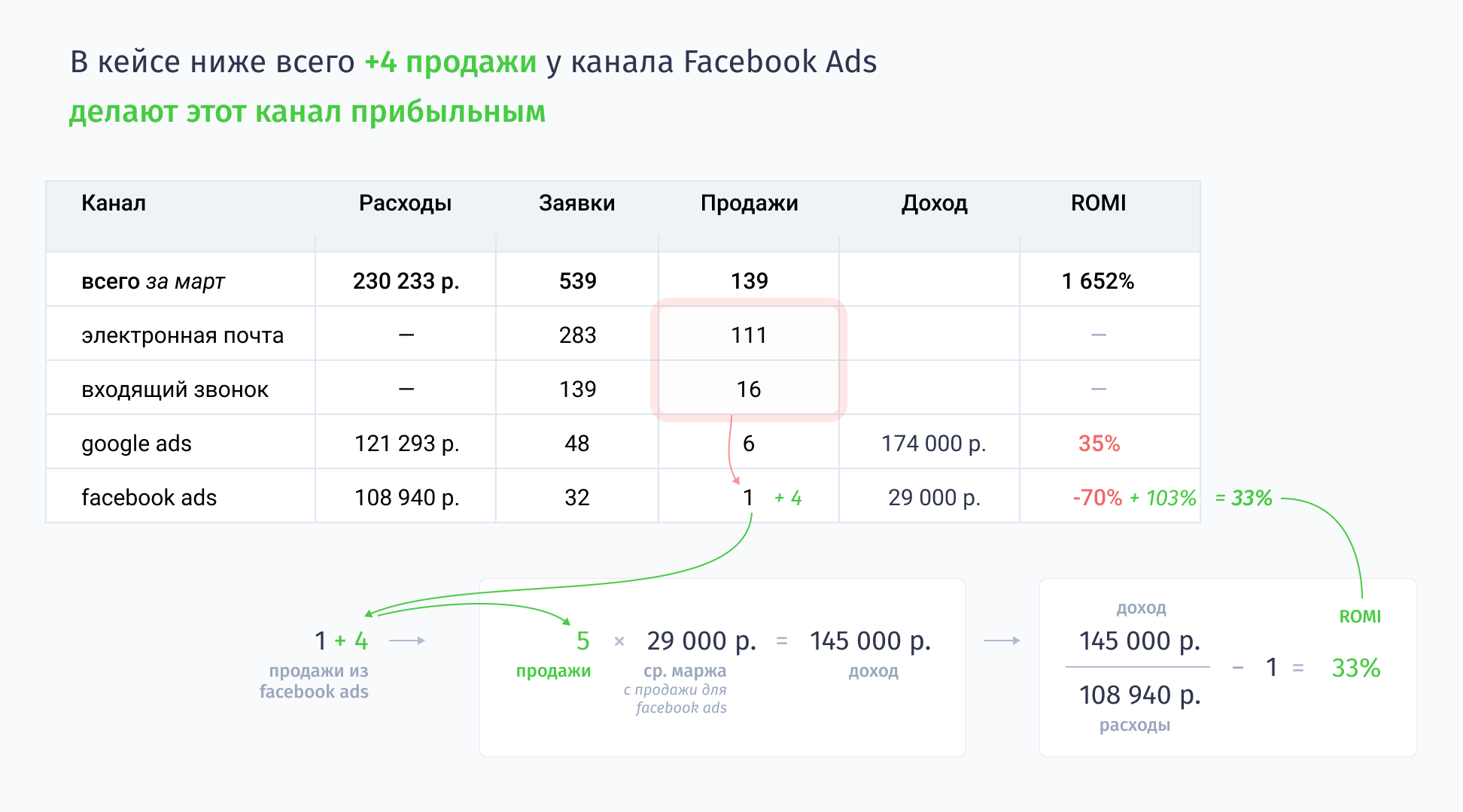 Всего +4 продажи у канала Facebook Ads делают этот канал прибыльным