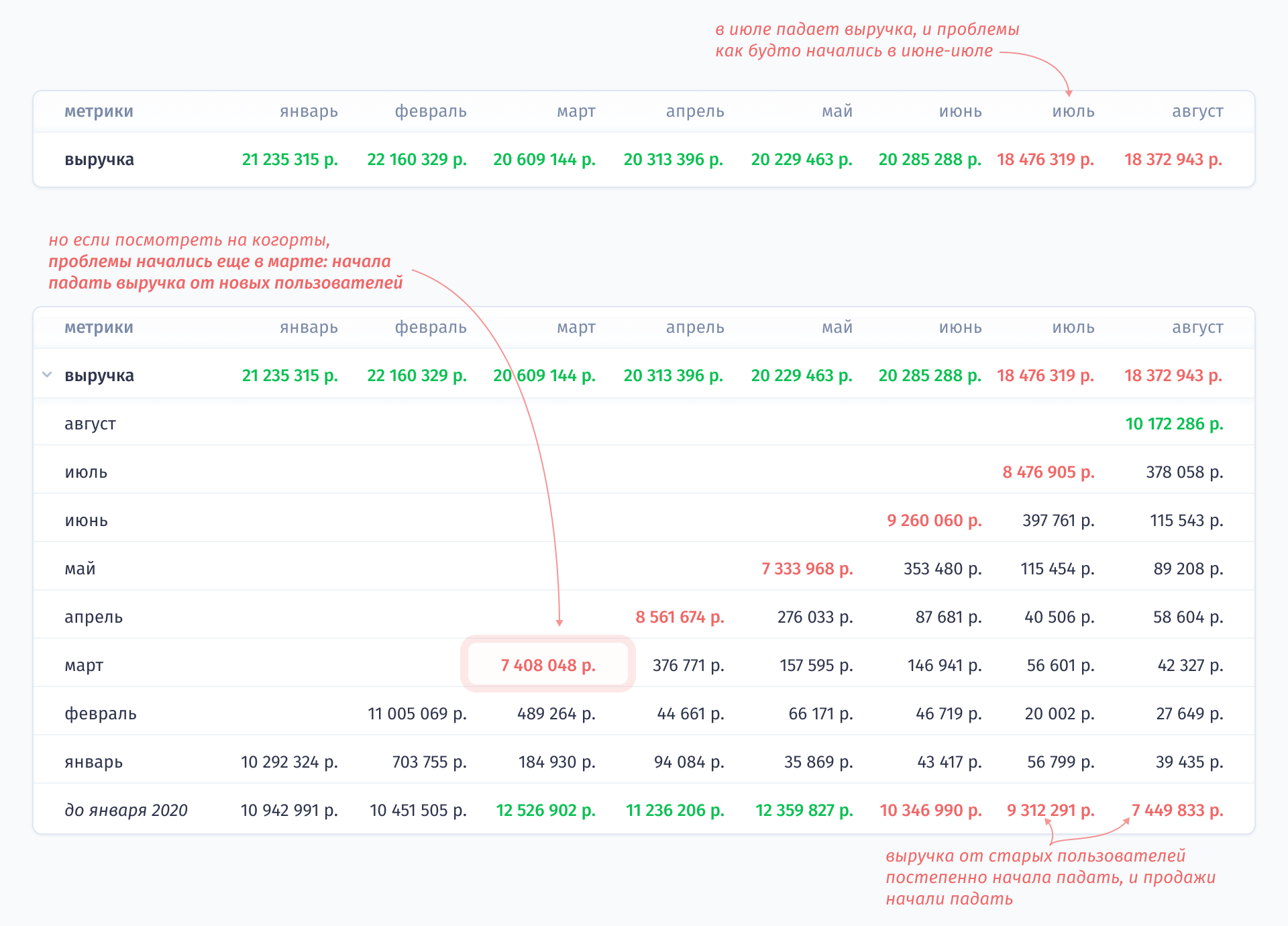 Статистика падения выручки от новых пользователей с 12 526 902 в марте до 7 449 839 в августе