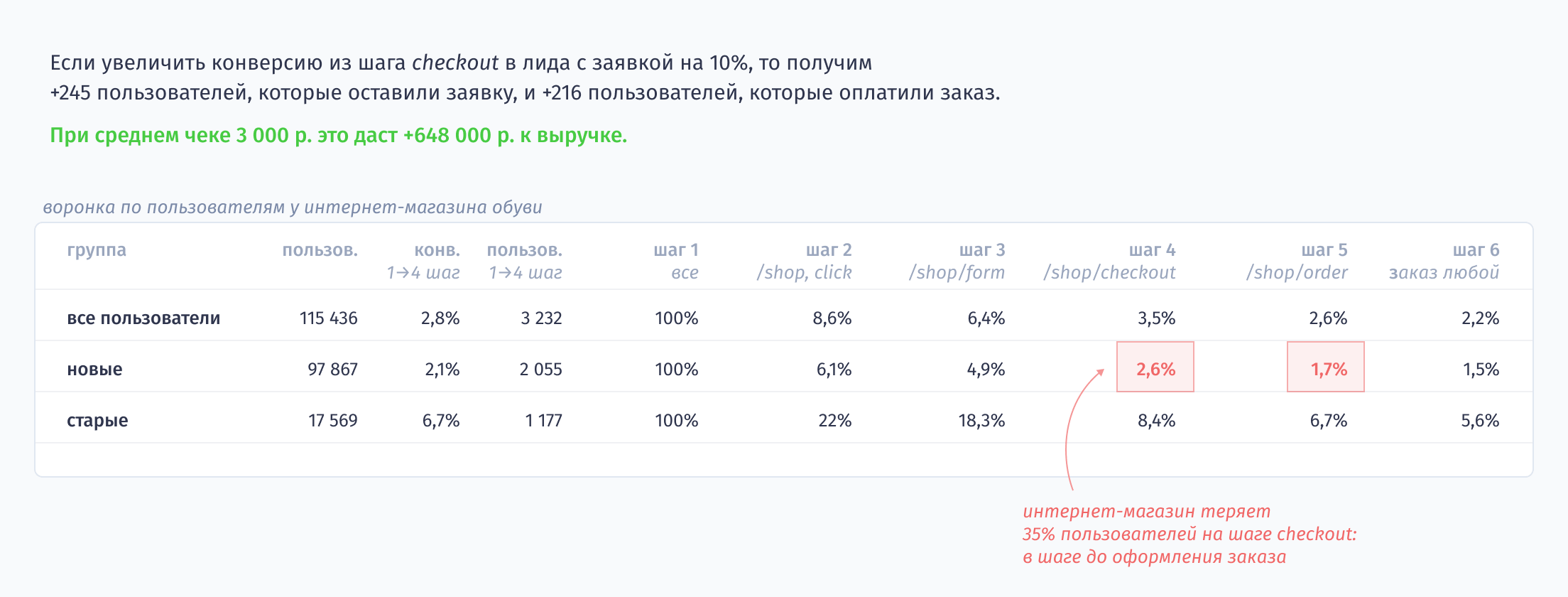 При среднем чеке 3 000 р. после увеличения конверсии из шага checkout в лида выручка увеличится на 648 000 р.