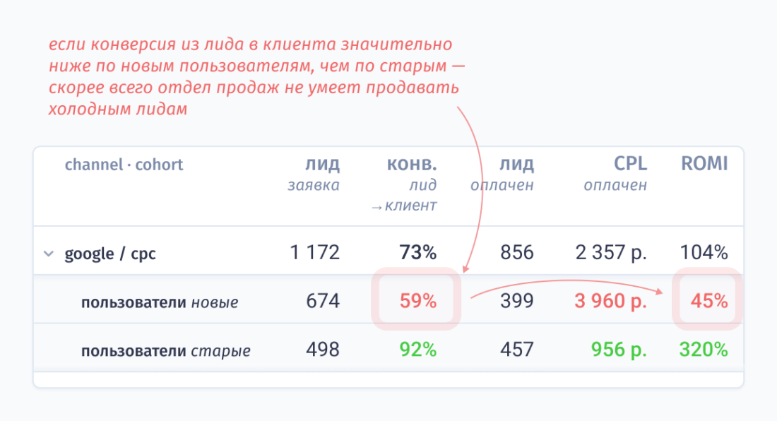 Если конверсия из лида в клиента значительно ниже по новым пользователям, чем по старым - скорее всего отдел продаж не умеет продавать холодным лидам