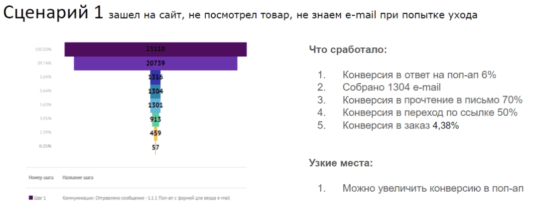 Фрагмент про эффективность сценария из презентации для клиента от Carrot quest