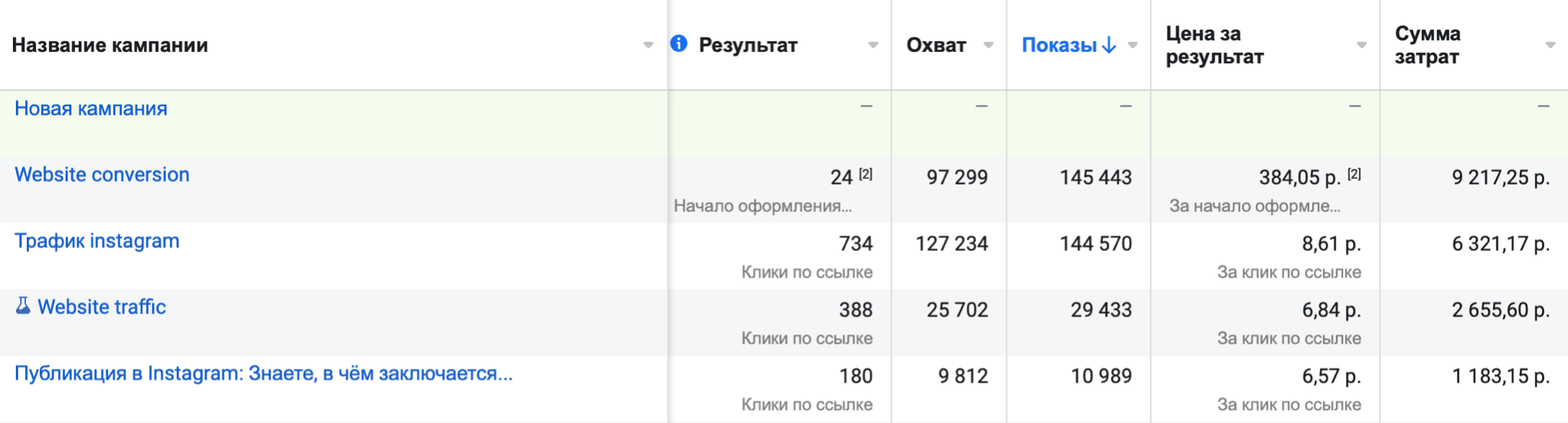 Результаты таргет-кампании