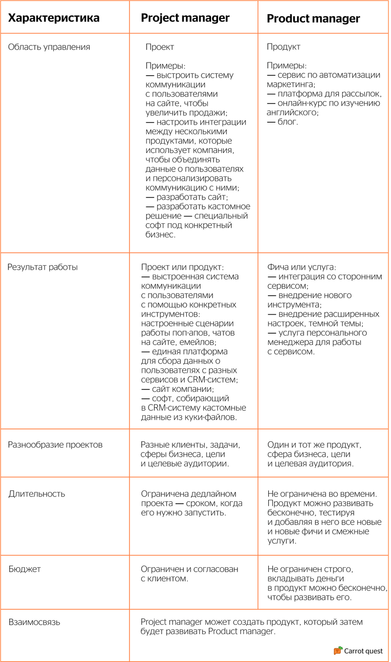 сравнение проджекта и продакта