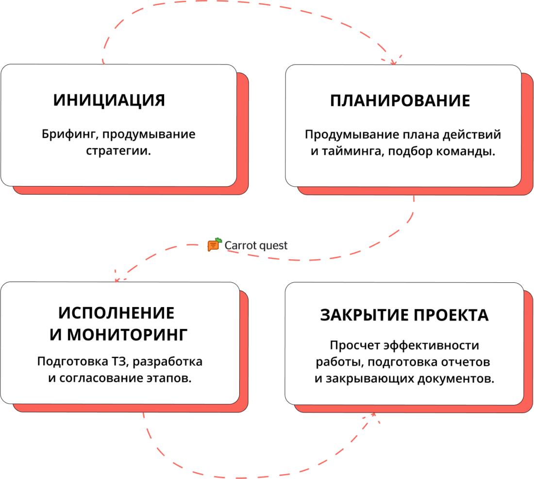 Этапы работы над проектом