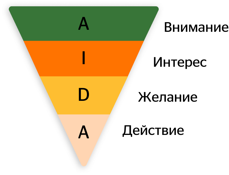 AIDA Framework