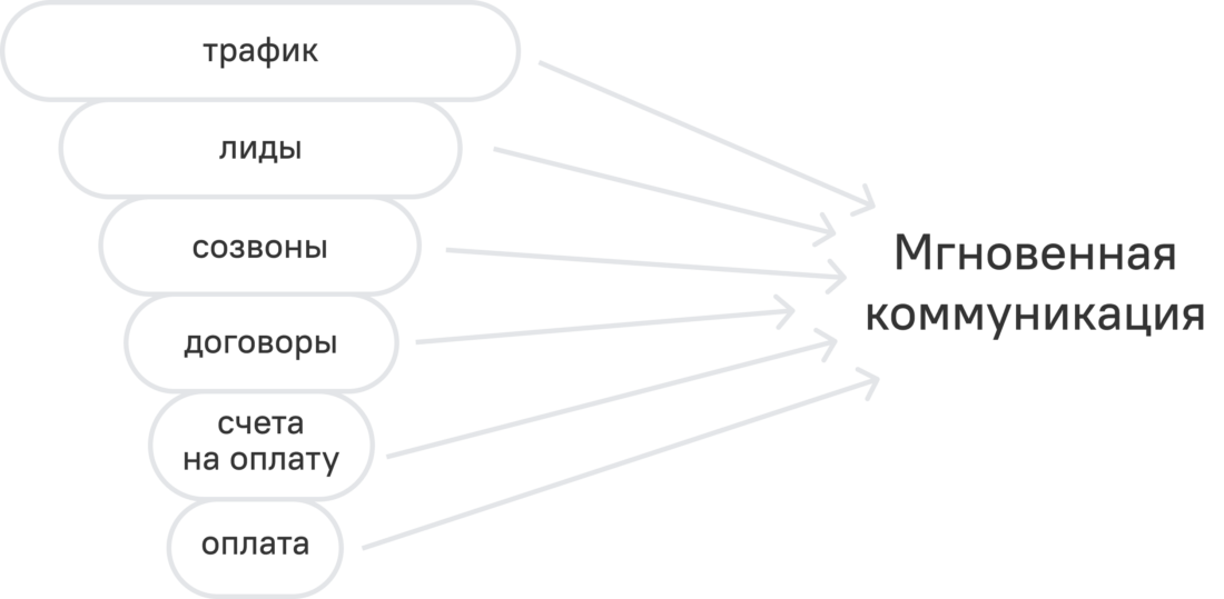 Воронка продаж: как поместить клиента в центр коммуникации и кратно  увеличить прибыль