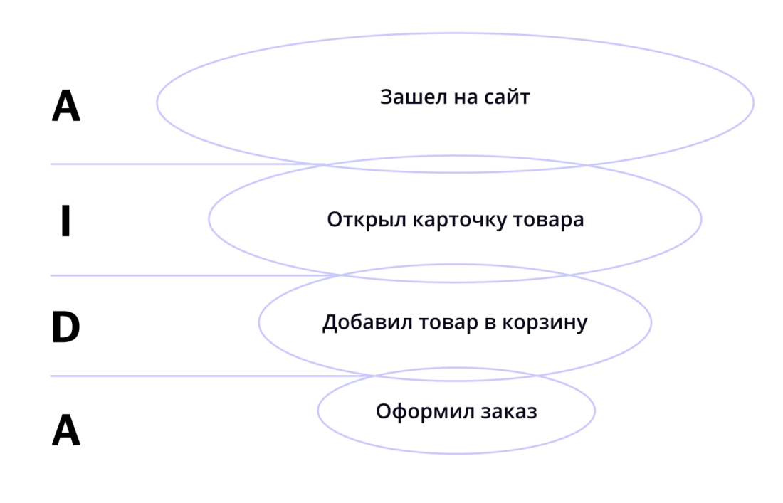 воронка продаж для интернет-магазина