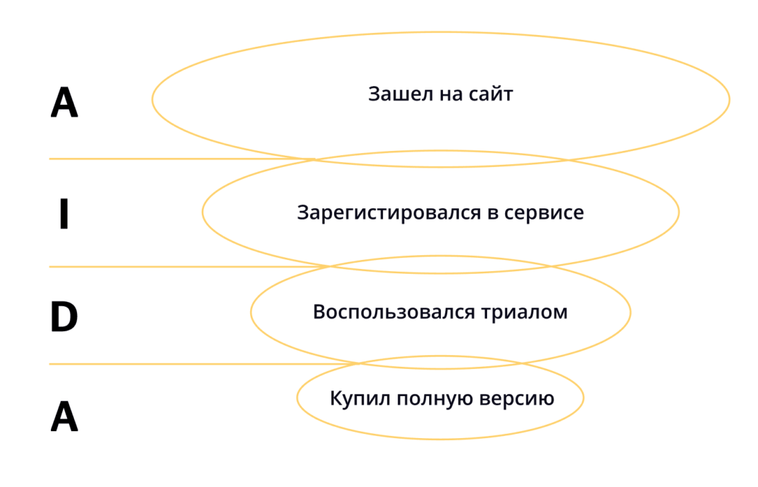 воронка продаж для онлайн-сервисов