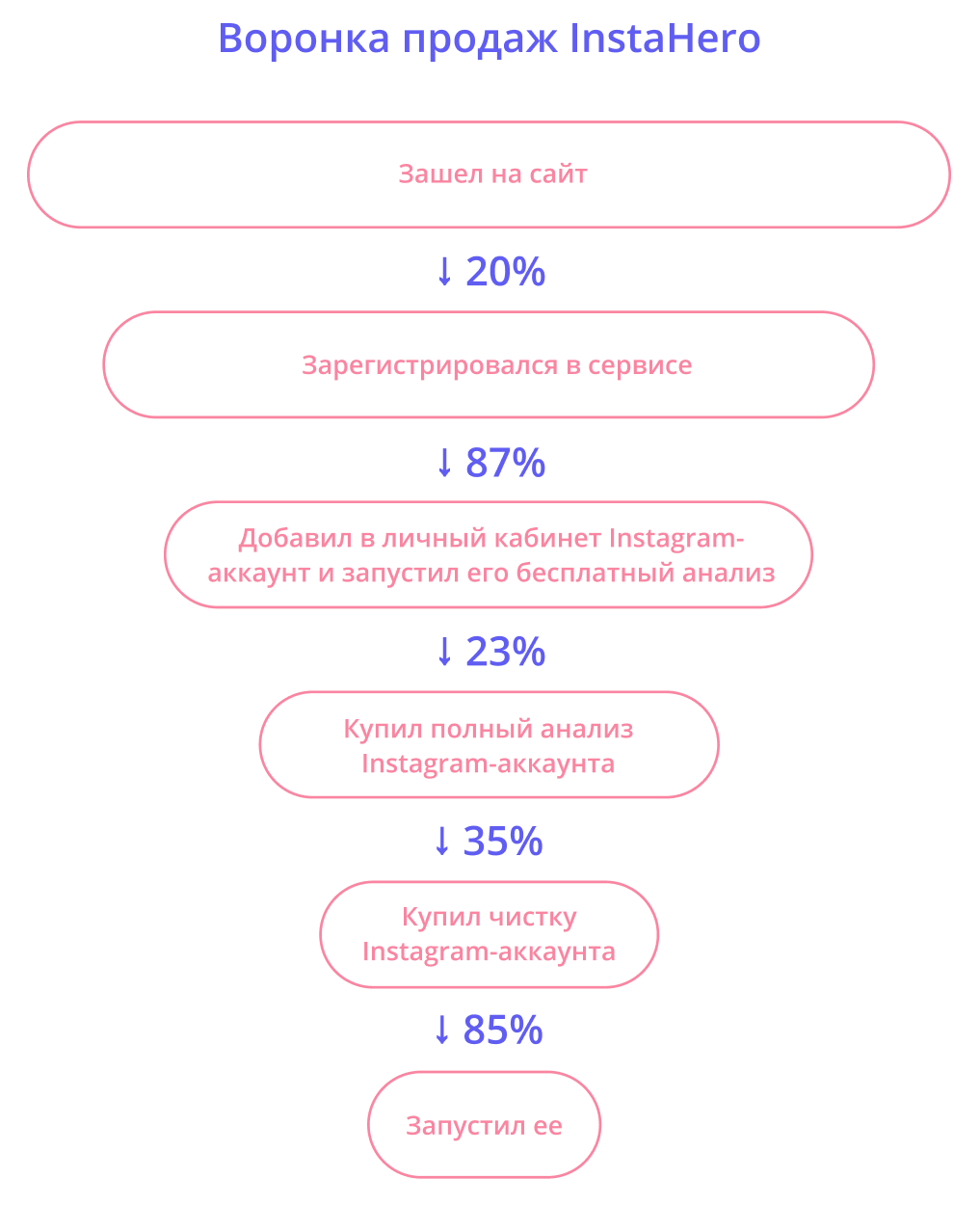 Воронка продаж InstaHero