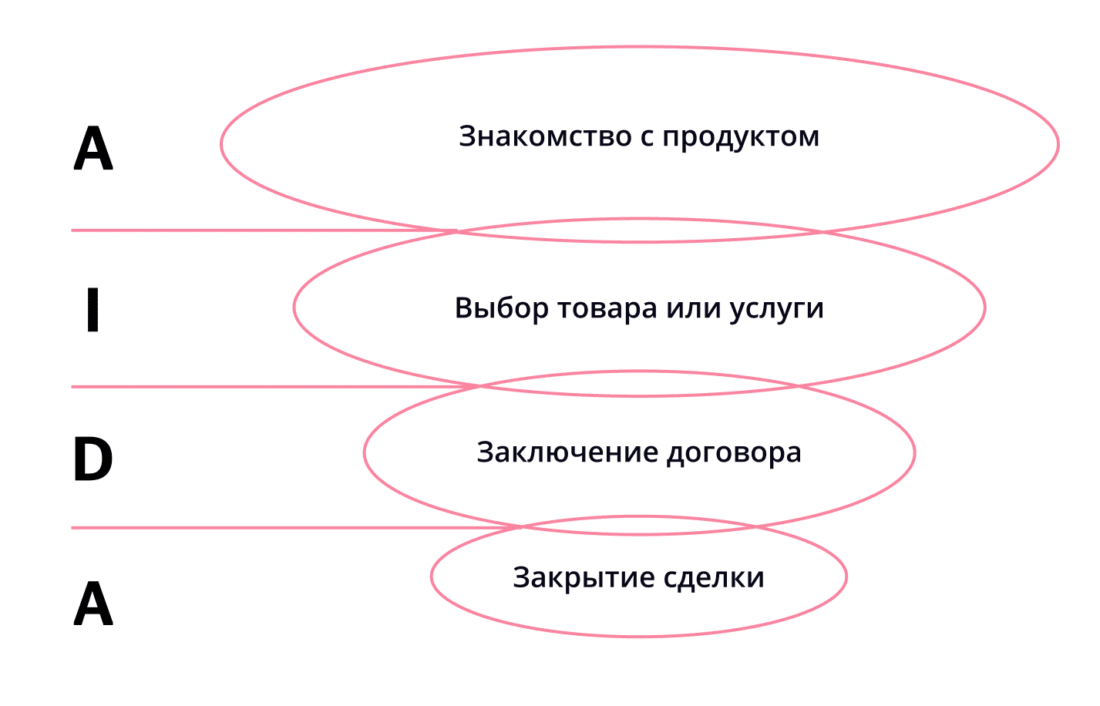 воронка продаж для B2B