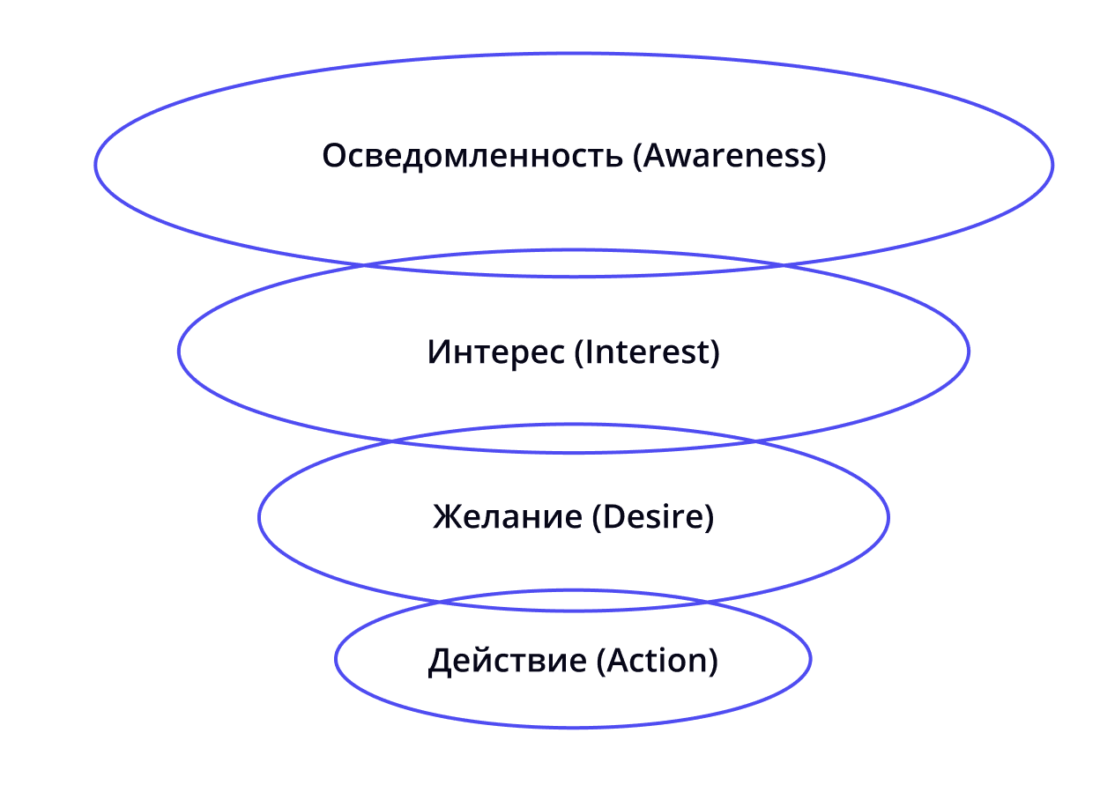 воронка продаж по AIDA