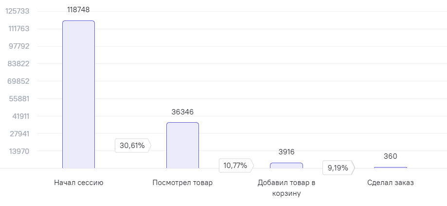 воронка в интернет-магазине