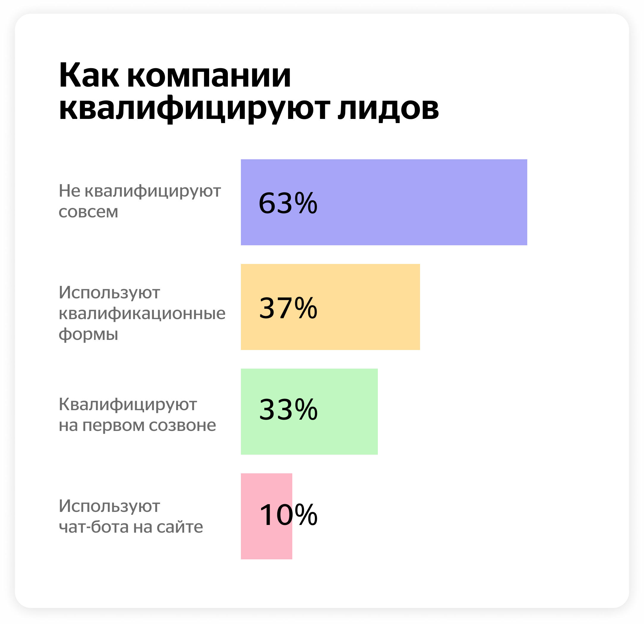 Как компании квалифицируют лидов