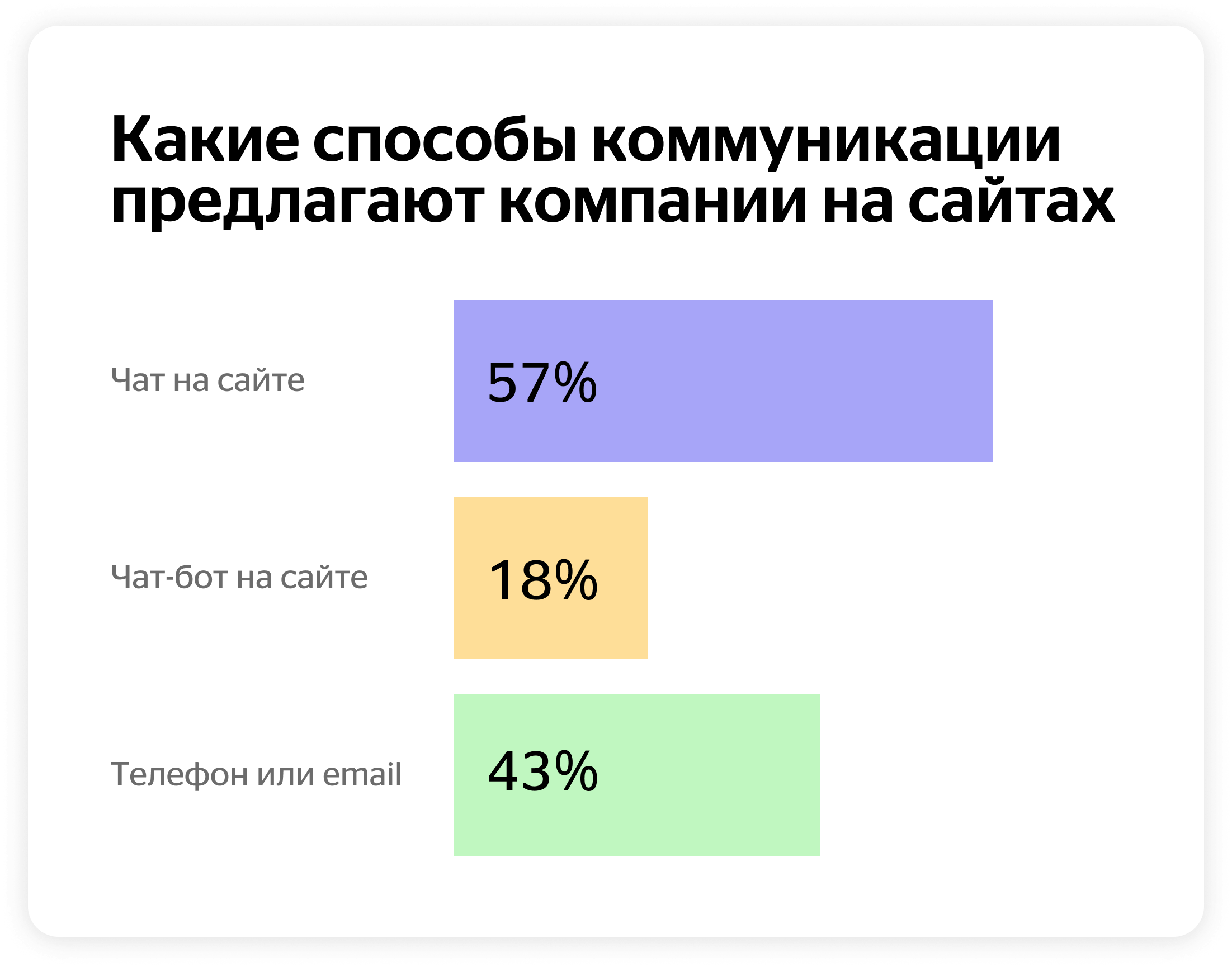 Какие способы коммуникации предлагают компании на сайтах