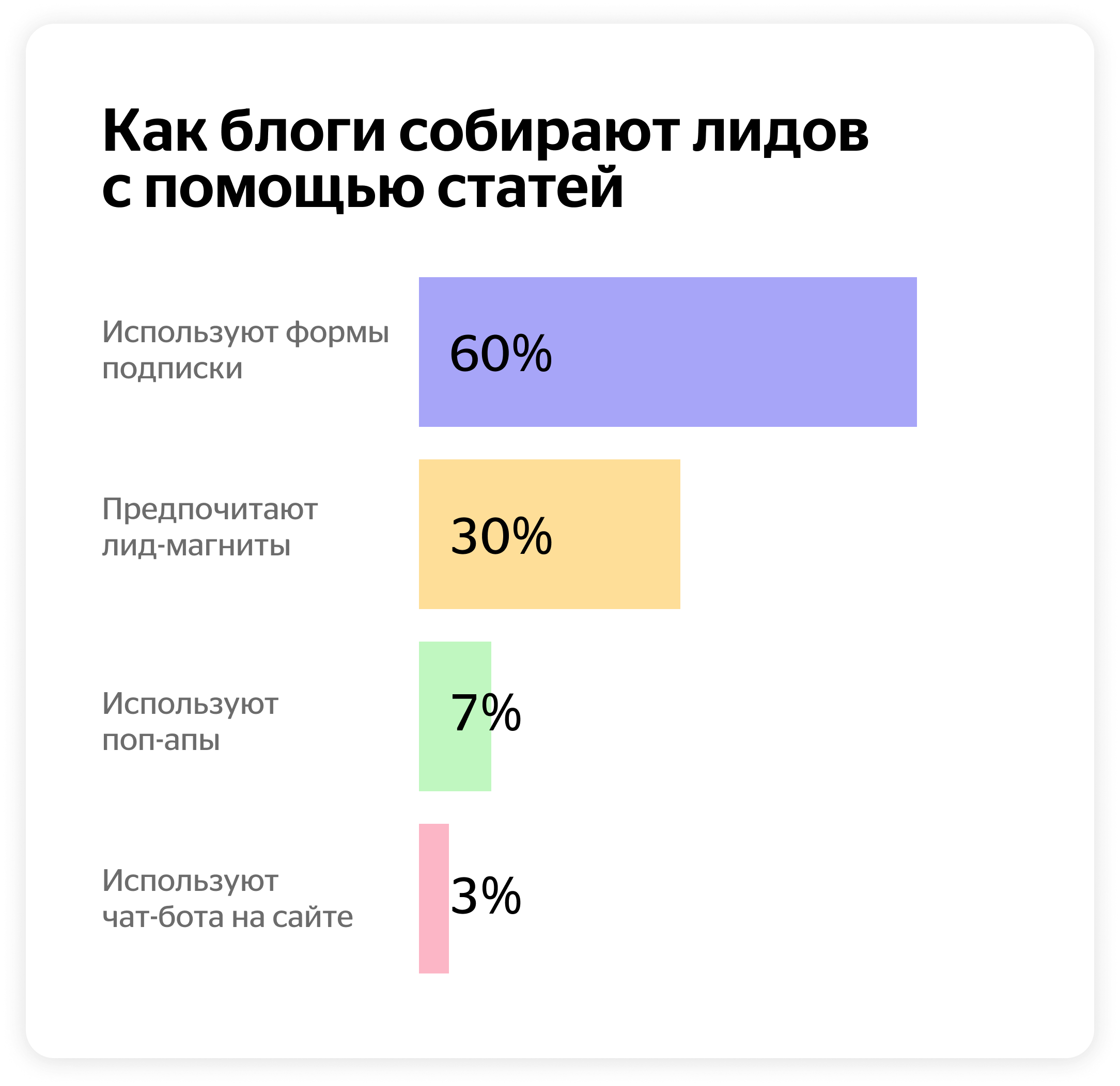 Как блоги собирают лидов с помощью статей