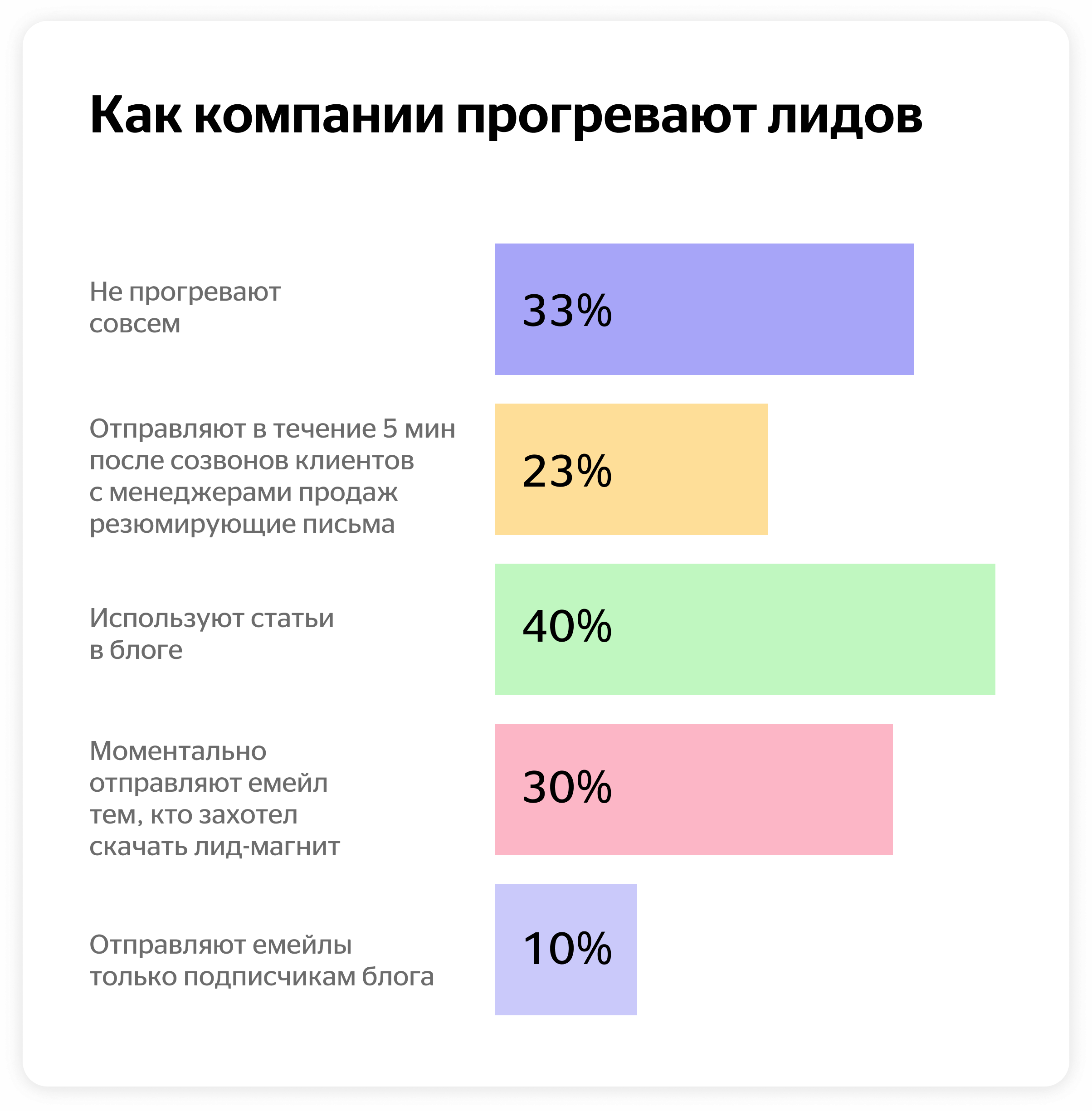 Как компании прогревают лидов