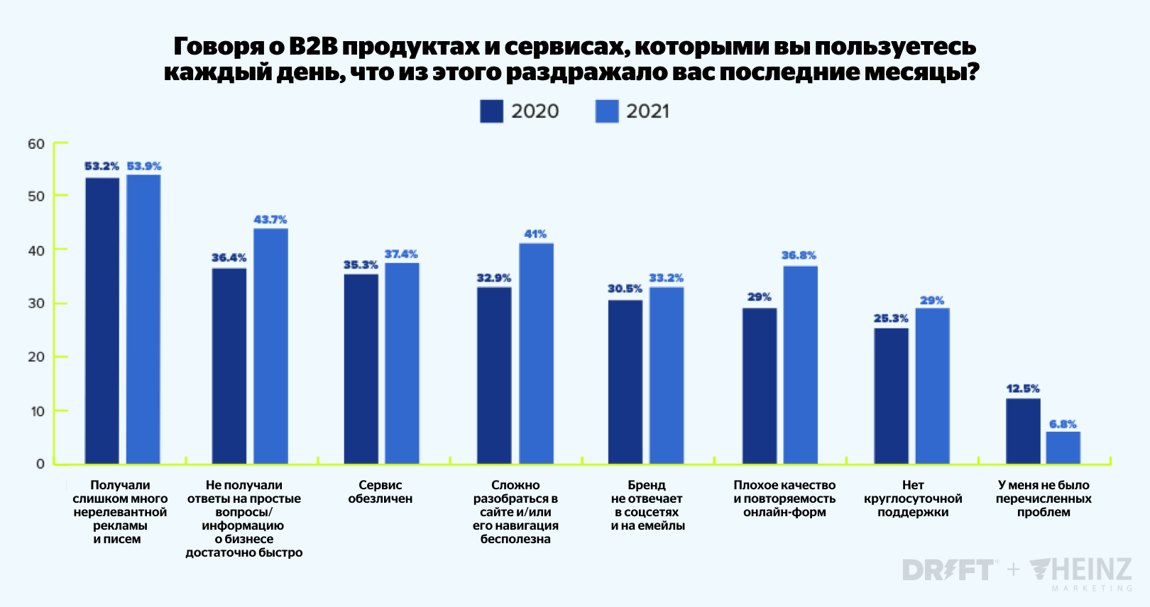 Недостатки вебсайтов B2B компаний