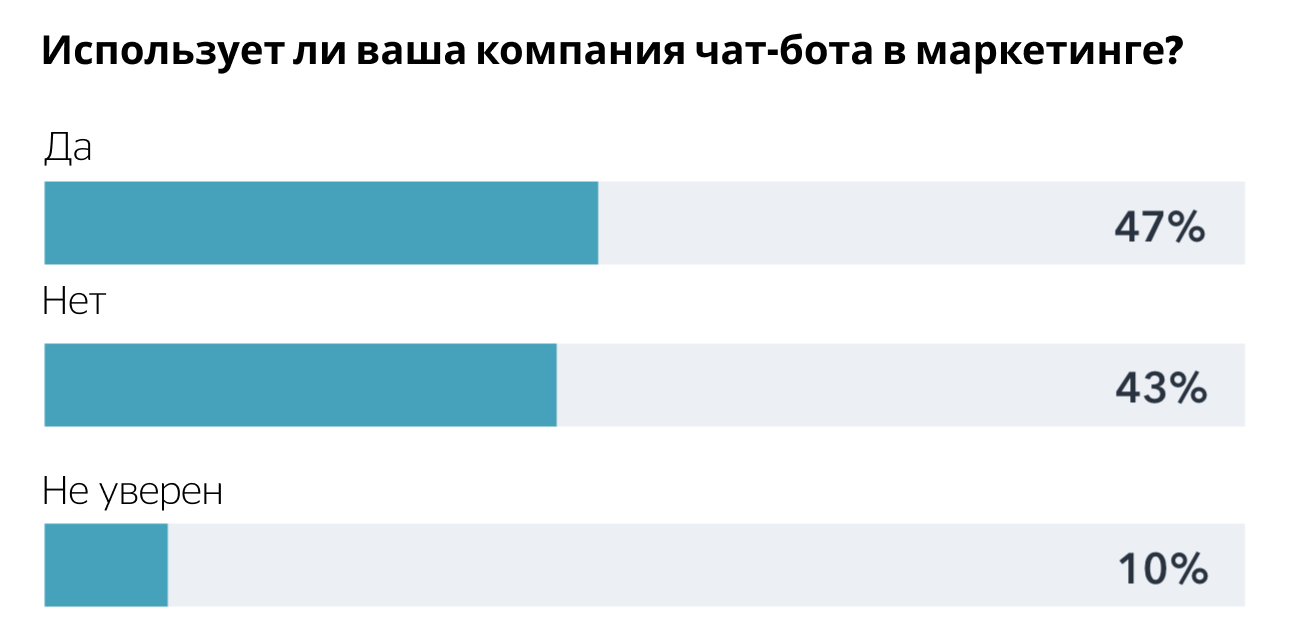 Использование чатбота в маркетинге