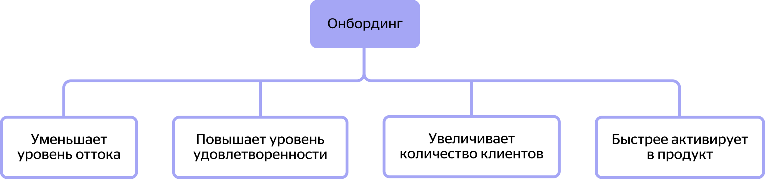 как онбординг влияет на прибыль компании