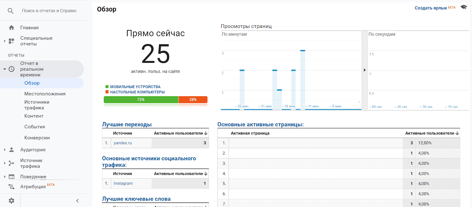 Пример отчета по активным пользователям в реальном времени в Google Analytics