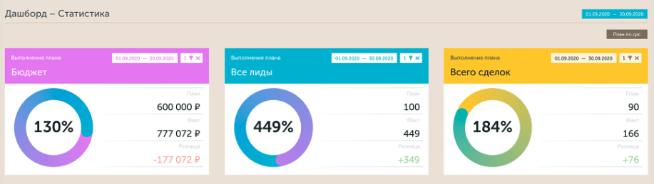 В одном окне показаны бюджет, лиды, количество сделок, плановые и фактические показатели